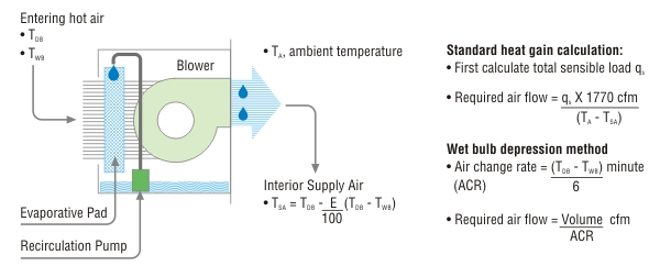 Determining Air Cooler Capacity